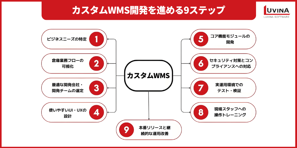 倉庫管理システム(WMS)とは?カスタム開発の費用・機能・導入手順を解説 2 steps for custom warehouse management system development
