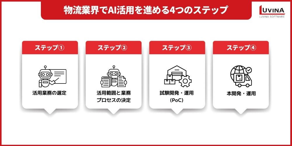 物流業界でのAI成功事例10選|メリット・活用領域・導入ステップを徹底解説 4 steps to successful ai Implementation in logistics