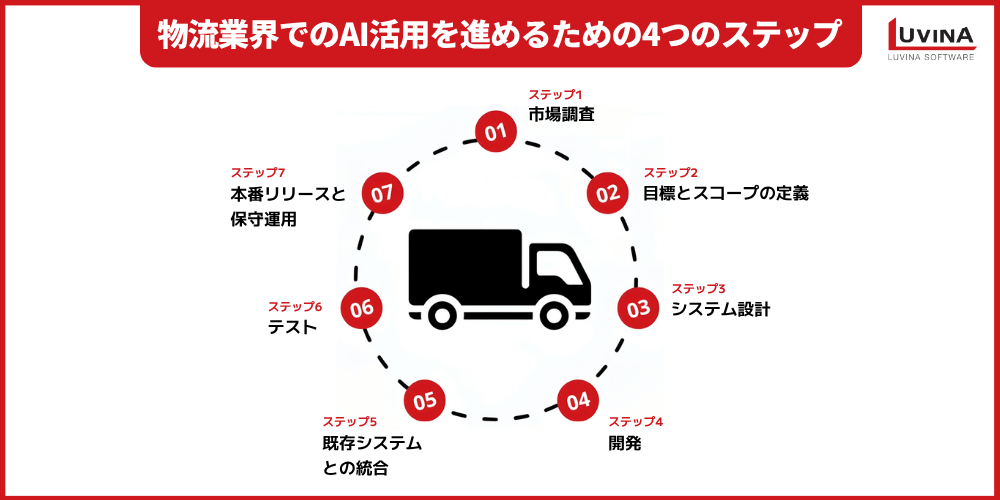 【完全ガイド】輸送管理システム開発とは?メリット・主要機能・開発手順を徹底解説 5 steps to successful transport management system development