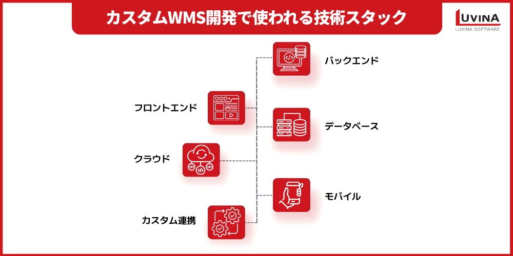 倉庫管理システム(WMS)とは?カスタム開発の費用・機能・導入手順を解説 3 tech stack for custom warehouse management system development