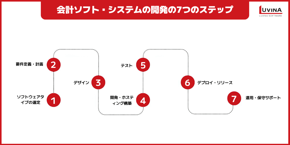 【徹底解説】会計システム開発とは?種類・開発手順・成功ポイントを解説 3 image 57
