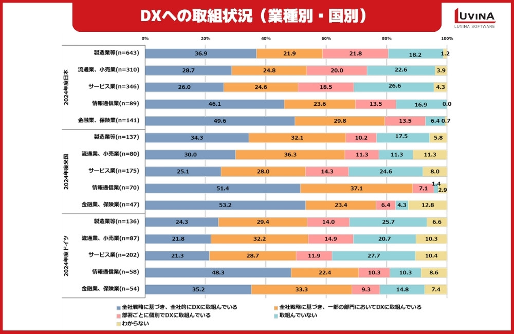 小売業DX成功事例5選|導入メリットと成功のポイントを解説 1 chart status of dx initiatives