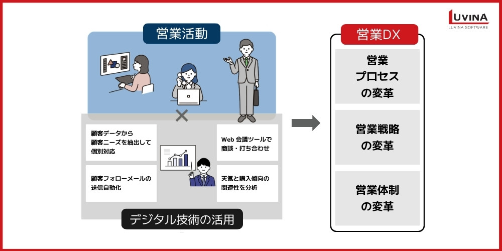 営業DXとは?メリット・成功事例・導入のポイントまで徹底解説【2026年版】 1 concepts of sales