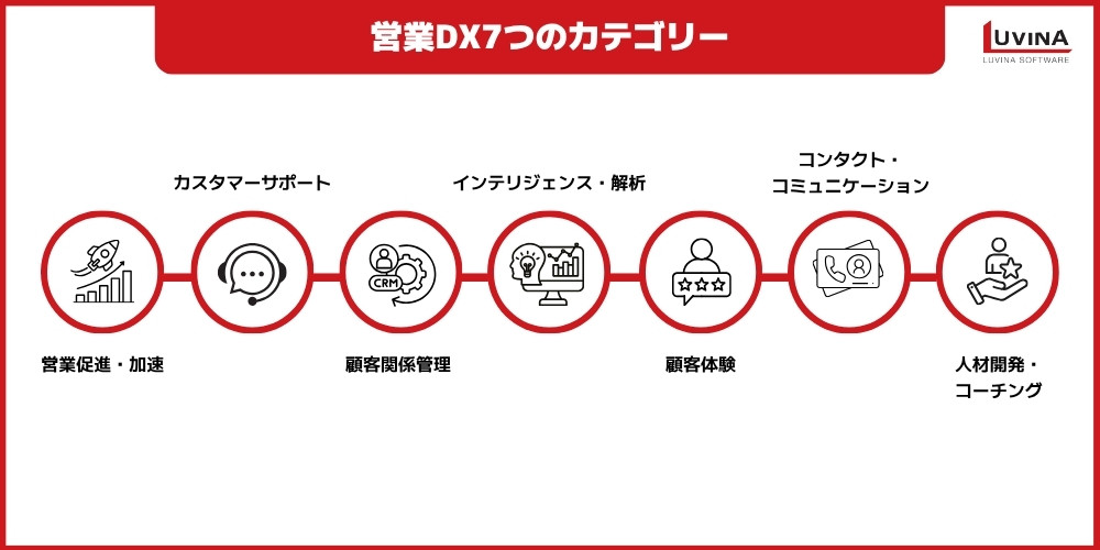 営業DXとは?メリット・成功事例・導入のポイントまで徹底解説【2026年版】 2 core categories of sales