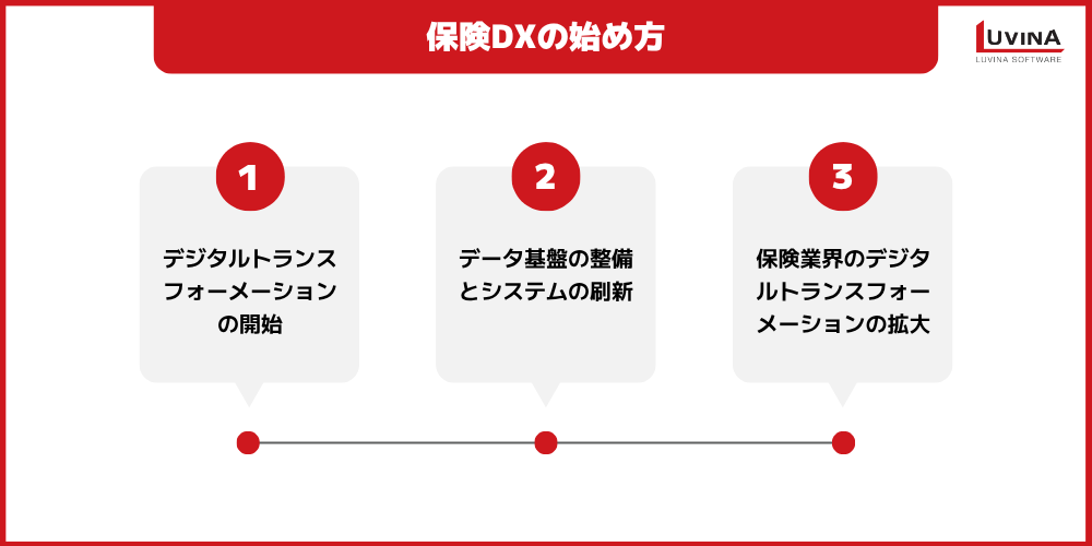 【2026年版】保険DXとは?活用技術・課題・推進ステップを徹底解説 2 dx promotion in insurance roadmap