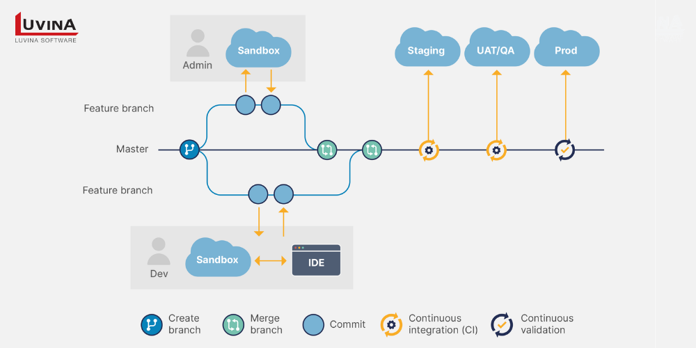Salesforce DevOpsとは?メリット・成功ポイント・おすすめツール7選を解説 5 image 16