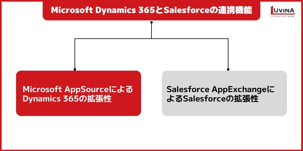 Dynamics 365 vs Salesforceを徹底比較|CRM機能・料金・AIの違いと選定ポイント【2026年版】 2 integration features between dynamics 365 and salesforce 1