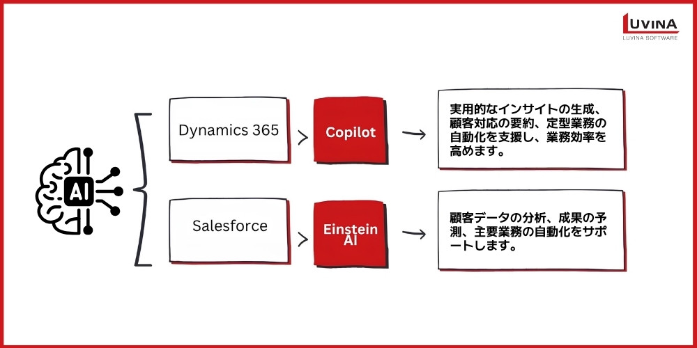 Dynamics 365 vs Salesforceを徹底比較|CRM機能・料金・AIの違いと選定ポイント【2026年版】 1 leveraging native ai tools across platforms