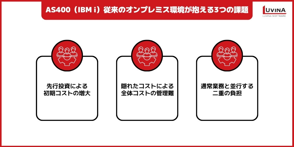 AS400(IBM i)クラウド化とは?オンプレミスとの違い・メリット・移行手順を徹底解説 1 challenges of as400 on premises environments