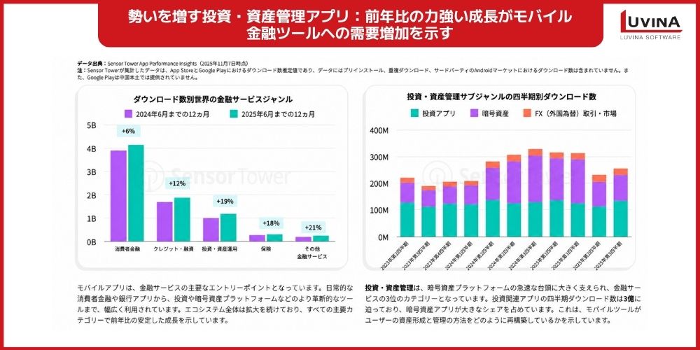 投資アプリ開発とは?市場動向・必須機能・開発手順を徹底解説【完全ガイド】 1 chart the rise of investment and wealth management apps