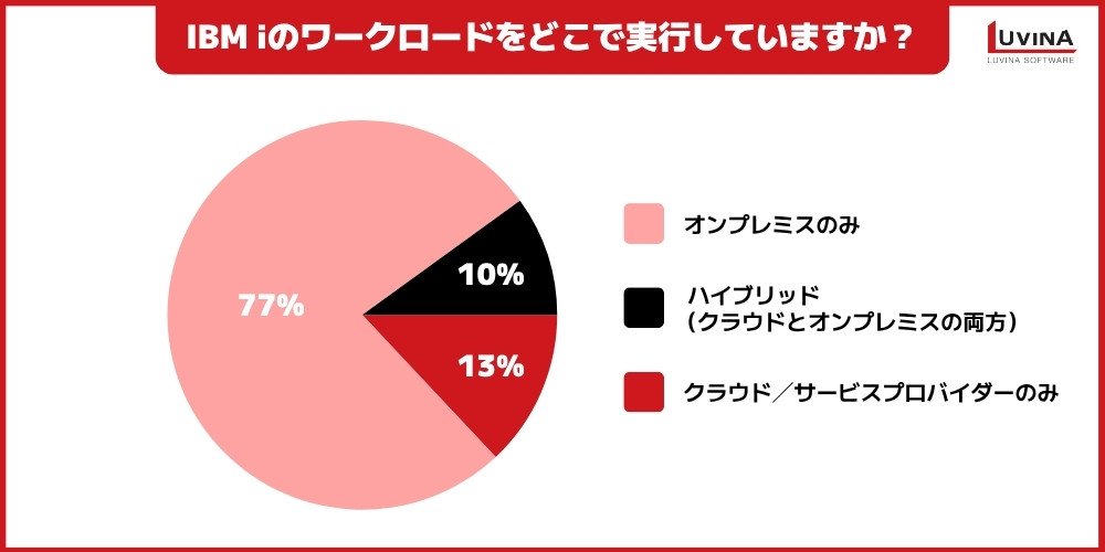 AS400(IBM i)クラウド化とは?オンプレミスとの違い・メリット・移行手順を徹底解説 2 chart where are you running your ibmi workloads