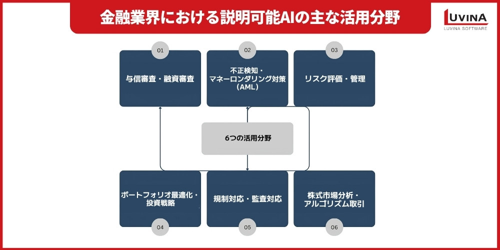 金融業界における説明可能AI(XAI)とは?メリット・活用事例・導入ステップを徹底解説 1 implementation process of explainable ai in finance operation
