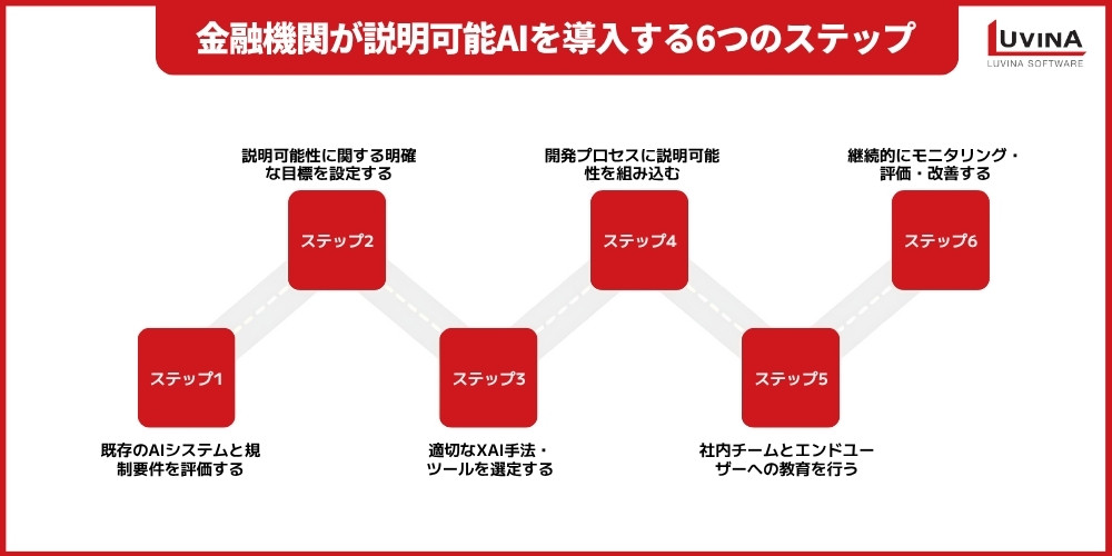金融業界における説明可能AI(XAI)とは?メリット・活用事例・導入ステップを徹底解説 2 implementation process of explainable ai in fintech apps
