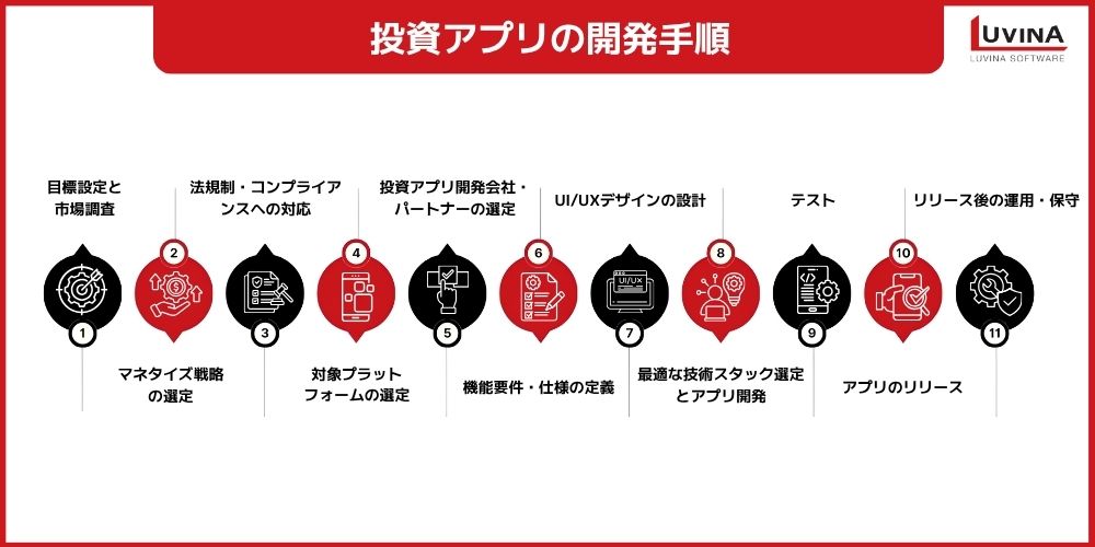 投資アプリ開発とは?市場動向・必須機能・開発手順を徹底解説【完全ガイド】 3 investment app development steps