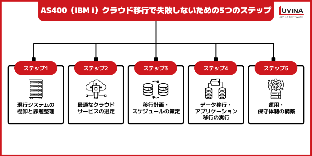 AS400(IBM i)クラウド化とは?オンプレミスとの違い・メリット・移行手順を徹底解説 4 steps for a successful as400 cloud migration