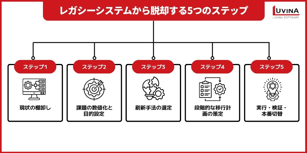基幹システムのレガシー化とは?放置する問題点・脱却メリット・進め方を解説 5 steps to modernize your legacy system