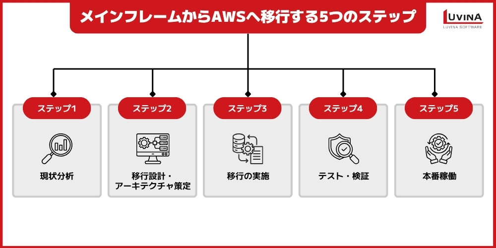 メインフレームのAWS移行|課題・メリット・進め方を解説 3 steps to successfully migrate your mainframe to aws