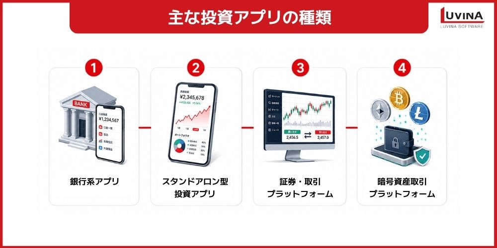 投資アプリ開発とは?市場動向・必須機能・開発手順を徹底解説【完全ガイド】 2 types of investment apps