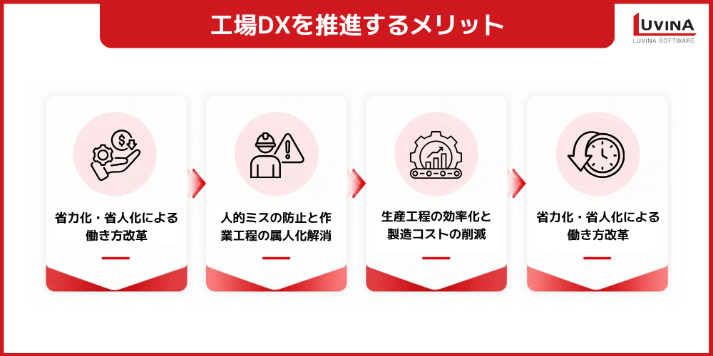工場DXとは?スマートファクトリーとの違いやメリット、進め方、成功事例をわかりやすく解説 3 benefits of implementing factory