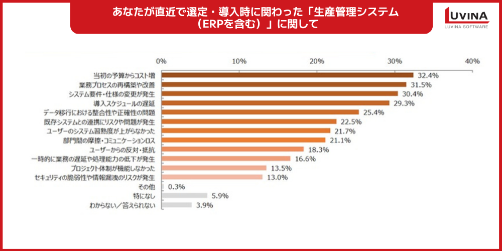 【完全ガイド】ERPとMESの違いとは?連携方法・導入のポイントを解説 1 chart issues that arose during the implementation of the production management system