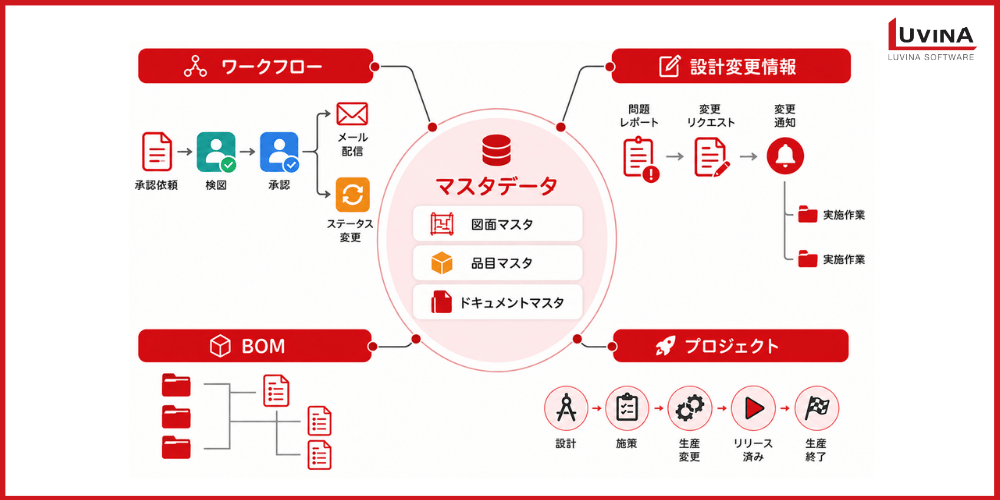 PLMとは?製造業における役割・基本機能・メリットをわかりやすく解説 2 key core features of plm system