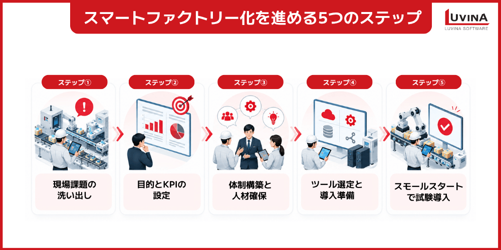 スマートファクトリーとは?メリット・導入事例をわかりやすく解説【2026年版】 5 key steps to smart factory transformation