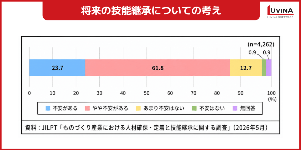【2026年最新】製造業DXの成功事例10選|導入費用・期間・成功ポイントを解説 1 chart perspective on the transfer of technical skills to future generations