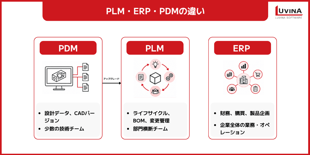 中小企業向けPLMシステムの選び方|ERP・PDMとの違いから導入の進め方まで【2026年版】 1 for manufacturing industry differences between pdm plm and erp