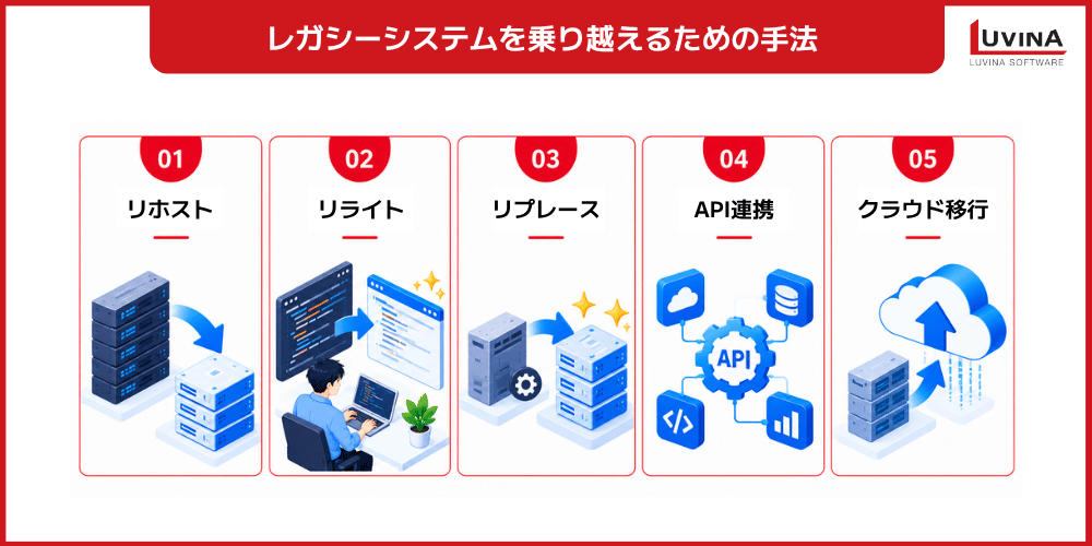 金融業界のDXを阻むレガシーシステムとは?課題と刷新手法、成功の進め方を解説 3 key modernization approaches for overcoming legacy systems