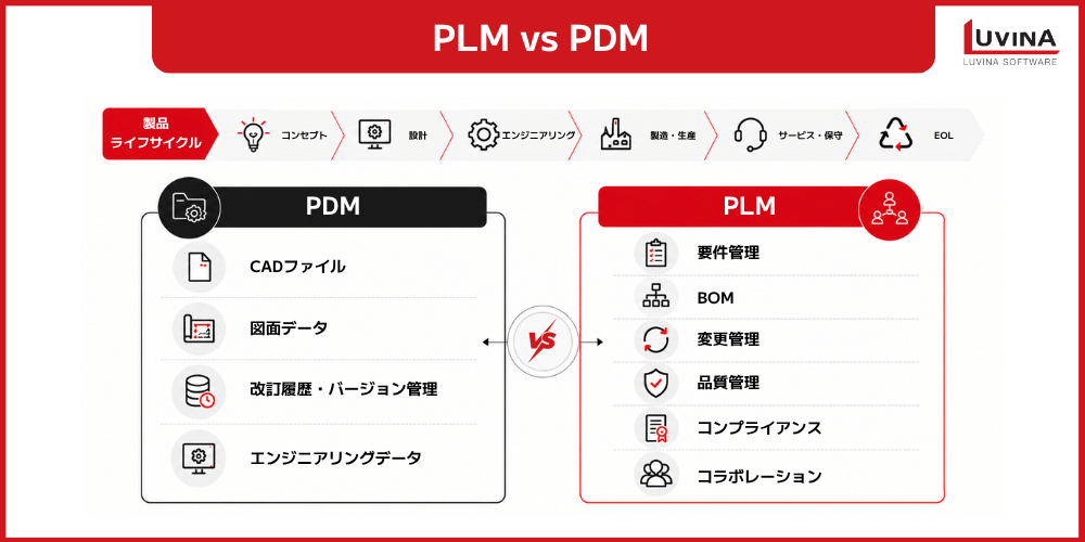【2026年版】PLMとPDMの違いとは?連携方法・導入手順までわかりやすく解説 1 pdm and plm in manufacturing