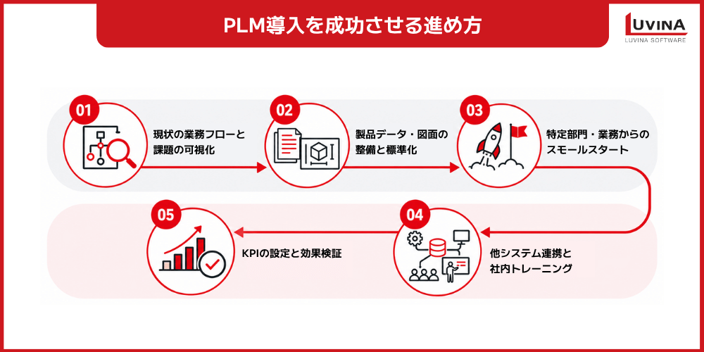 中小企業向けPLMシステムの選び方|ERP・PDMとの違いから導入の進め方まで【2026年版】 2 steps to implementing a plm system for smes