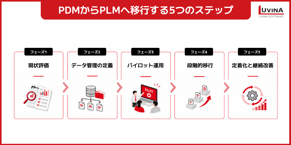 【2026年版】PLMとPDMの違いとは?連携方法・導入手順までわかりやすく解説 3 steps to migrate from pdm to plm
